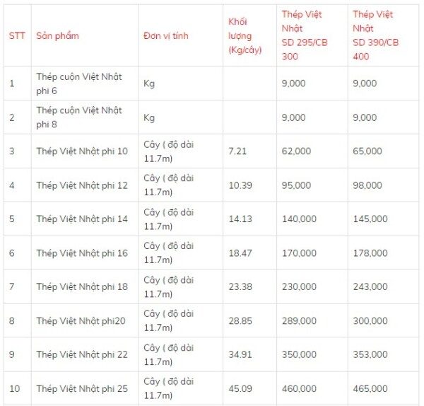 [Bảng Giá] Vật Liệu Xây Dựng Mới Nhất - Phân Loại Chi Tiết Cụ Thể