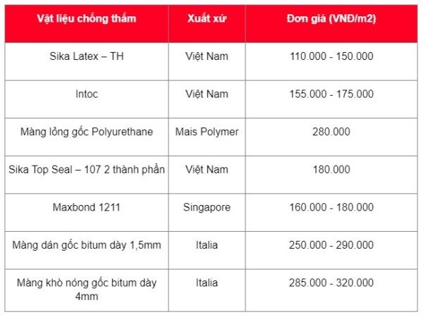 Quy Trình Chống Thấm Nhà Vệ Sinh Chuẩn - Hiệu Quả Tối Ưu